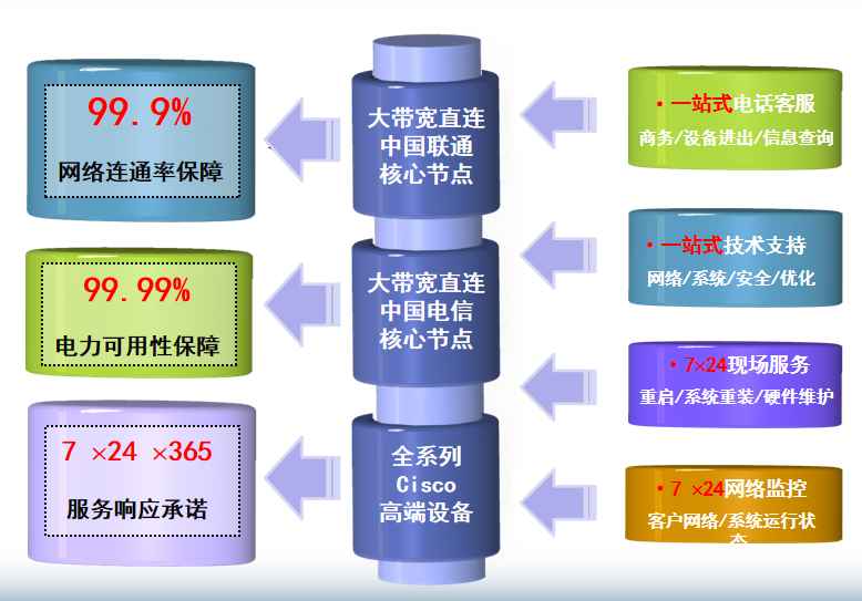 北流机房网络